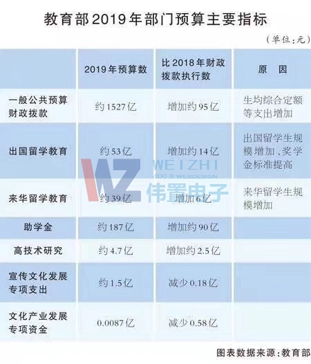 教育部2019年財政預(yù)算 教育部2019年財政預(yù)算