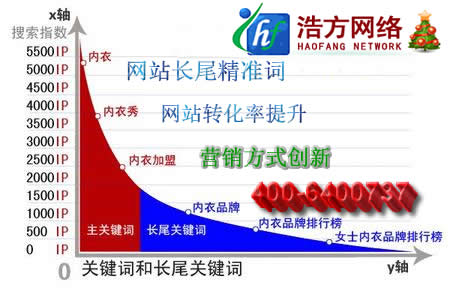 網(wǎng)站關(guān)鍵詞與長尾關(guān)鍵詞營銷效果對比
