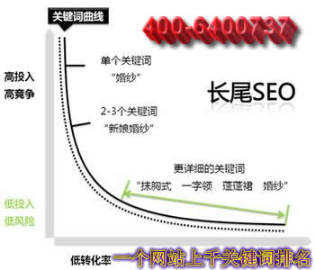 長尾關(guān)鍵詞挖掘的藝術(shù)